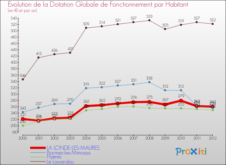 Evolution et montant de la dotation globale de fonctionnement par Habitant pour LA LONDE-LES-MAURES et les communes proches Comparaison des dotations globales de fonctionnement par habitant pour LA LONDE-LES-MAURES et les communes voisines