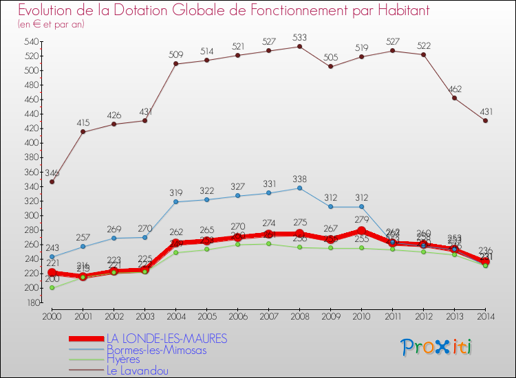 Evolution et montant de la dotation globale de fonctionnement par Habitant pour LA LONDE-LES-MAURES et les communes proches de 2000 à 2014. Comparaison des dotations globales de fonctionnement par habitant pour LA LONDE-LES-MAURES et les communes voisines de 2000 à 2014.