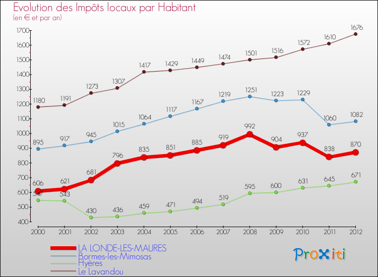 Evolution et montant des impôts locaux par Habitant pour LA LONDE-LES-MAURES et les communes proches Comparaison des impôts locaux par habitant pour LA LONDE-LES-MAURES et les communes voisines