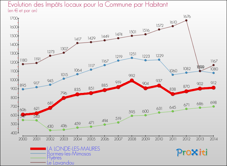 Evolution et montant des impôts locaux par Habitant pour LA LONDE-LES-MAURES et les communes proches de 2000 à 2014 Comparaison des impôts locaux par habitant pour LA LONDE-LES-MAURES et les communes voisines de 2000 à 2014