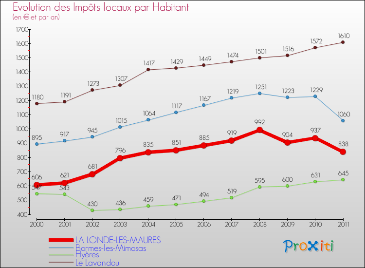 Evolution et montant des impôts locaux par Habitant pour LA LONDE-LES-MAURES et les communes proches Comparaison des impôts locaux par habitant pour LA LONDE-LES-MAURES et les communes voisines