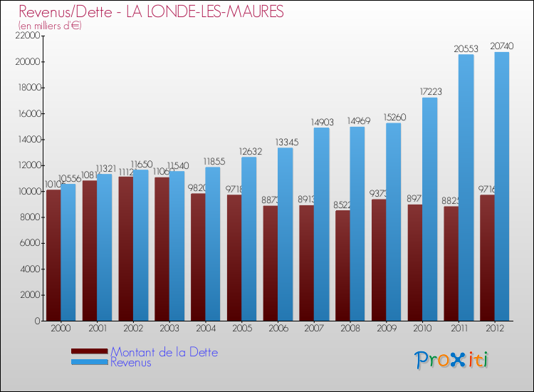 Evolution comparée de la dette et des revenus pour la commune de LA LONDE-LES-MAURES de 2000 à 2012 Comparaison de la dette et des revenus pour LA LONDE-LES-MAURES de 2000 à 2012