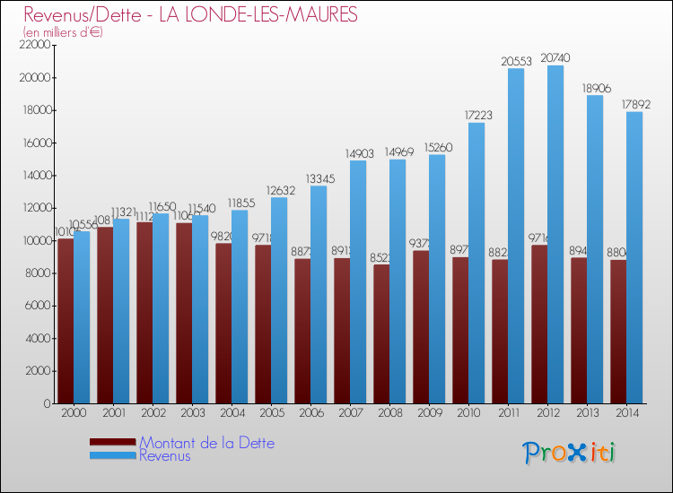 Evolution comparée de la dette et des revenus pour la commune de LA LONDE-LES-MAURES de 2000 à 2014 Comparaison de la dette et des revenus pour LA LONDE-LES-MAURES de 2000 à 2014