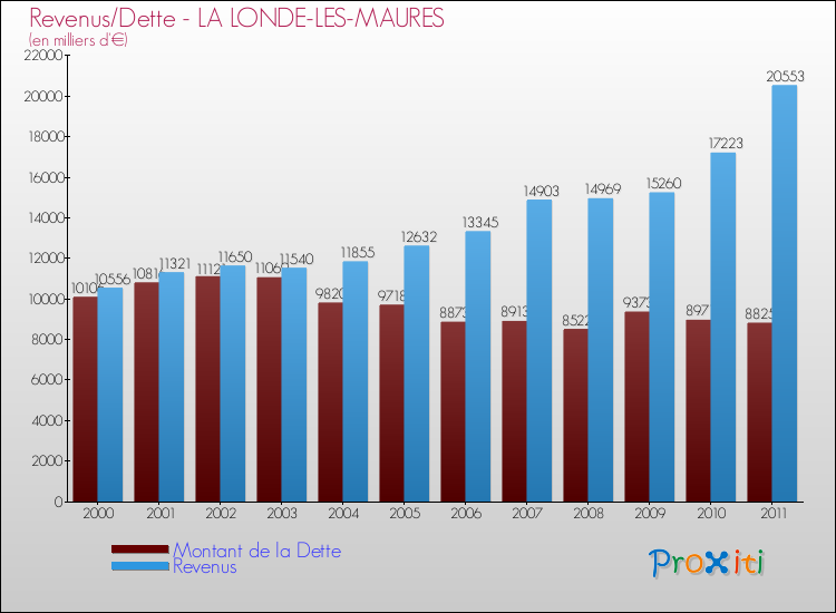 Evolution comparée de la dette et des revenus pour la commune de LA LONDE-LES-MAURES de 2000 à 2011 Comparaison de la dette et des revenus pour LA LONDE-LES-MAURES de 2000 à 2011