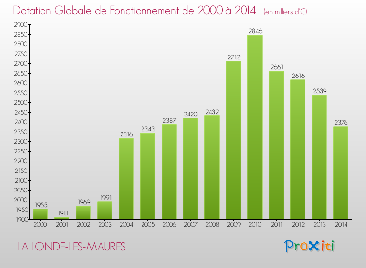 Evolution du montant de la Dotation Globale de Fonctionnement pour la commune de LA LONDE-LES-MAURES de 2000 à 2014 Evolution du montant de la Dotation Globale de Fonctionnement pour LA LONDE-LES-MAURES de 2000 à 2014