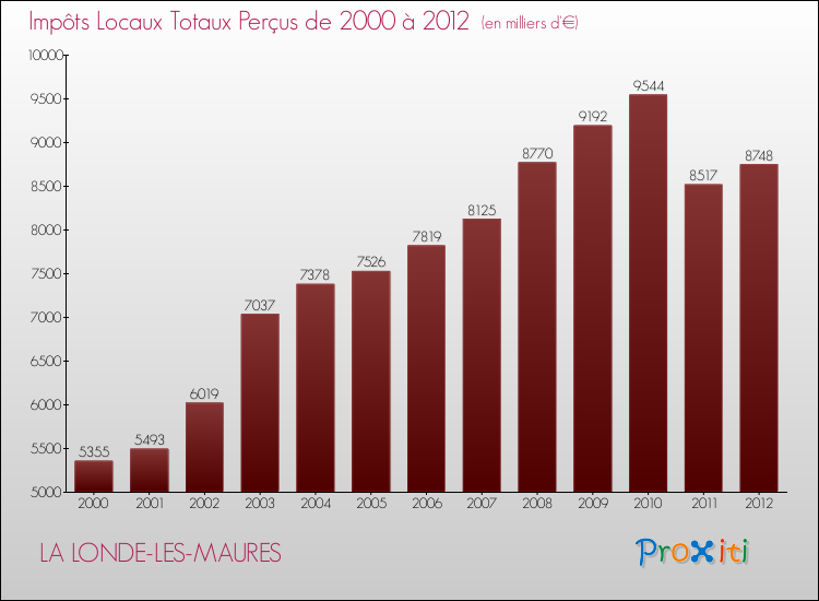 Evolution des Impôts Locaux pour la commune de LA LONDE-LES-MAURES de 2000 à 2012 Evolution des Impôts Locaux pour LA LONDE-LES-MAURES de 2000 à 2012
