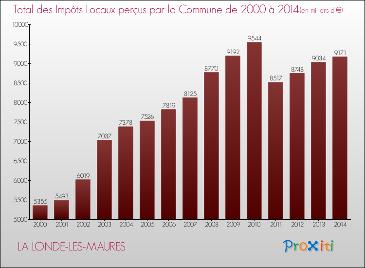 Evolution des Impôts Locaux pour la commune de LA LONDE-LES-MAURES de 2000 à 2014 Evolution des Impôts Locaux pour LA LONDE-LES-MAURES de 2000 à 2014