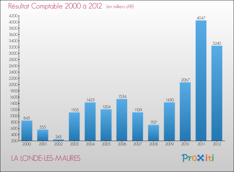 Evolution du résultat comptable pour la commune de LA LONDE-LES-MAURES de 2000 à 2012 Evolution du résultat comptable pour LA LONDE-LES-MAURES de 2000 à 2012