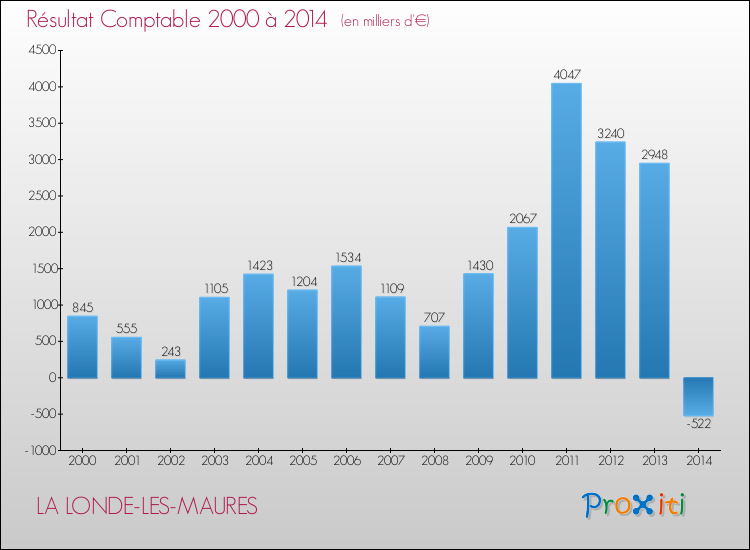Evolution du résultat comptable pour la commune de LA LONDE-LES-MAURES de 2000 à 2014 Evolution du résultat comptable pour LA LONDE-LES-MAURES de 2000 à 2014