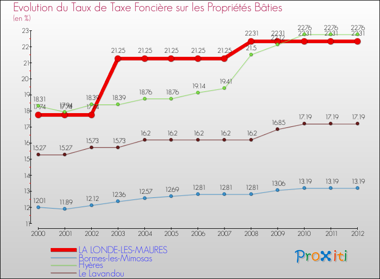 Evolution du taux de la taxe foncière sur le bati pour LA LONDE-LES-MAURES et les communes proches de 2000 à 2012 Comparaison des taux de taxe foncière sur le bati pour LA LONDE-LES-MAURES et les communes voisines de 2000 à 2012