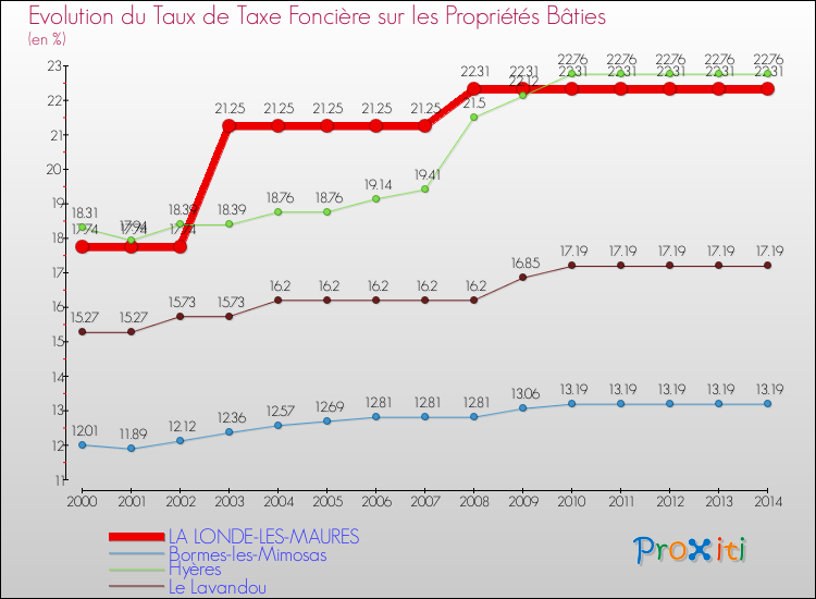 Evolution du taux de la taxe foncière sur le bati pour LA LONDE-LES-MAURES et les communes proches de 2000 à 2014 Comparaison des taux de taxe foncière sur le bati pour LA LONDE-LES-MAURES et les communes voisines de 2000 à 2014