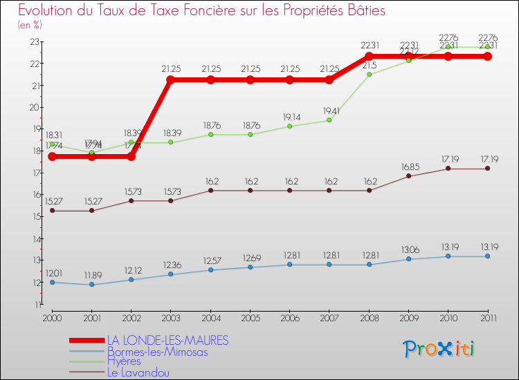 Evolution du taux de la taxe foncière sur le bati pour LA LONDE-LES-MAURES et les communes proches Comparaison des taux de taxe foncière sur le bati pour LA LONDE-LES-MAURES et les communes voisines