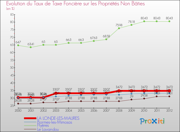 Evolution du taux de la taxe foncière sur les immeubles et terrains non batis pour LA LONDE-LES-MAURES et les communes proches de 2000 à 2012 Comparaison des taux de la taxe foncière sur les immeubles et terrains non batis pour LA LONDE-LES-MAURES et les communes voisines de 2000 à 2012