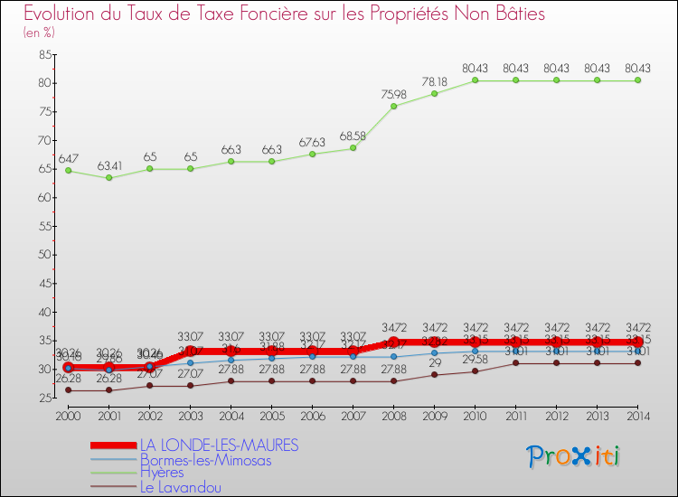 Evolution du taux de la taxe foncière sur les immeubles et terrains non batis pour LA LONDE-LES-MAURES et les communes proches de 2000 à 2014 Comparaison des taux de la taxe foncière sur les immeubles et terrains non batis pour LA LONDE-LES-MAURES et les communes voisines de 2000 à 2014