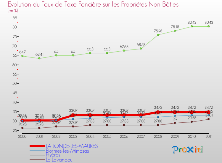 Evolution du taux de la taxe foncière sur les immeubles et terrains non batis pour LA LONDE-LES-MAURES et les communes proches Comparaison des taux de la taxe foncière sur les immeubles et terrains non batis pour LA LONDE-LES-MAURES et les communes voisines