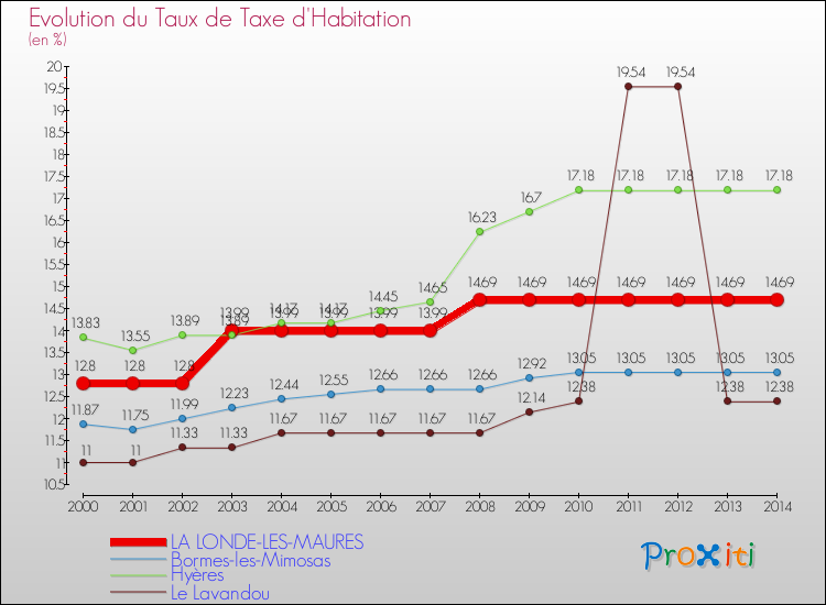 Evolution du taux de la taxe d'habitation pour LA LONDE-LES-MAURES et les communes proches de 2000 à 2014 Comparaison des taux de la taxe d'habitation pour LA LONDE-LES-MAURES et les communes voisines de 2000 à 2014