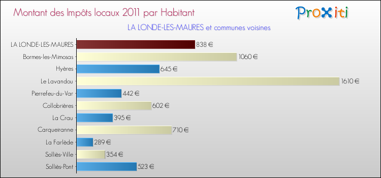 Montant des impôts locaux par Habitant pour LA LONDE-LES-MAURES et les communes proches Comparaison des impôts locaux par habitant pour LA LONDE-LES-MAURES et les communes voisines