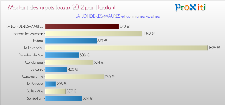 Montant des impôts locaux par Habitant pour LA LONDE-LES-MAURES et les communes proches Comparaison des impôts locaux par habitant pour LA LONDE-LES-MAURES et les communes voisines