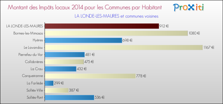 Montant des impôts locaux par Habitant pour LA LONDE-LES-MAURES et les communes proches en 2014 Comparaison des impôts locaux par habitant pour LA LONDE-LES-MAURES et les communes voisines en 2014
