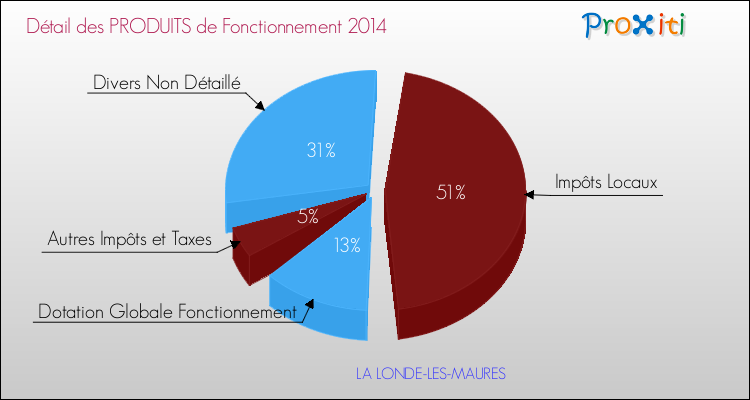 Décomposition du Budget de Fonctionnement 2014 de la commune de LA LONDE-LES-MAURES Budget de Fonctionnement 2014 pour la commune de LA LONDE-LES-MAURES