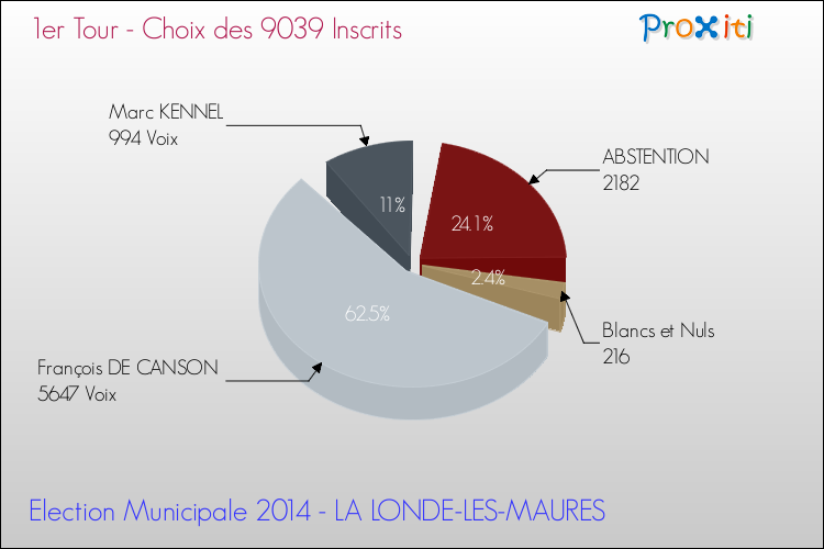 Résultats par rapport aux inscrits au 1er Tour des Elections Municipales 2014 de la commune de LA LONDE-LES-MAURES Elections Municipales 2014 - Résultats par rapport aux inscrits au 1er Tour pour la commune de LA LONDE-LES-MAURES