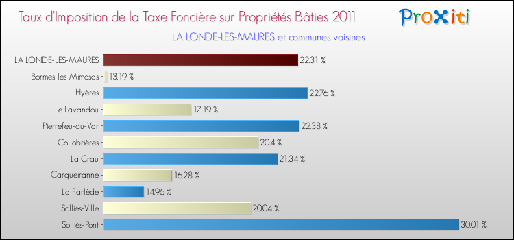 Taux d'imposition de la taxe foncière sur le bati 2011 pour LA LONDE-LES-MAURES et les communes proches Comparaison des taux d'imposition de la taxe foncière sur le bati 2011 pour LA LONDE-LES-MAURES et les communes voisines