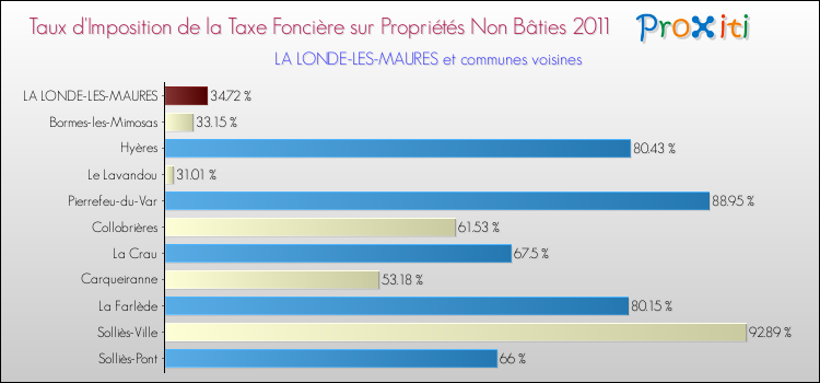 Taux d'imposition de la taxe foncière sur les immeubles et terrains non batis 2011 pour LA LONDE-LES-MAURES et les communes proches Comparaison des taux d'imposition de la taxe foncière sur les immeubles et terrains non batis 2011 pour LA LONDE-LES-MAURES et les communes voisines