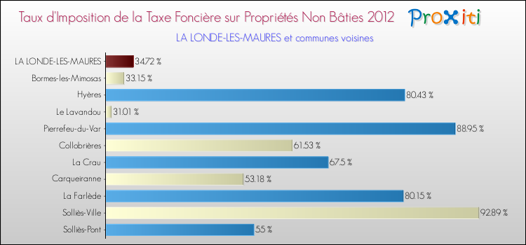 Taux d'imposition de la taxe foncière sur les immeubles et terrains non batis 2012 pour LA LONDE-LES-MAURES et les communes proches Comparaison des taux d'imposition de la taxe foncière sur les immeubles et terrains non batis 2012 pour LA LONDE-LES-MAURES et les communes voisines