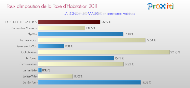 Taux d'imposition de la taxe d'habitation 2011 pour LA LONDE-LES-MAURES et les communes proches Comparaison des taux d'imposition de la taxe d'habitation 2011 pour LA LONDE-LES-MAURES et les communes voisines