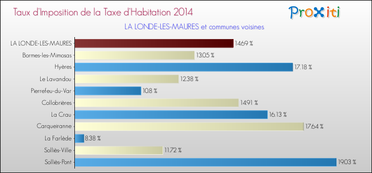 Taux d'imposition de la taxe d'habitation 2014 pour LA LONDE-LES-MAURES et les communes proches Comparaison des taux d'imposition de la taxe d'habitation 2014 pour LA LONDE-LES-MAURES et les communes voisines
