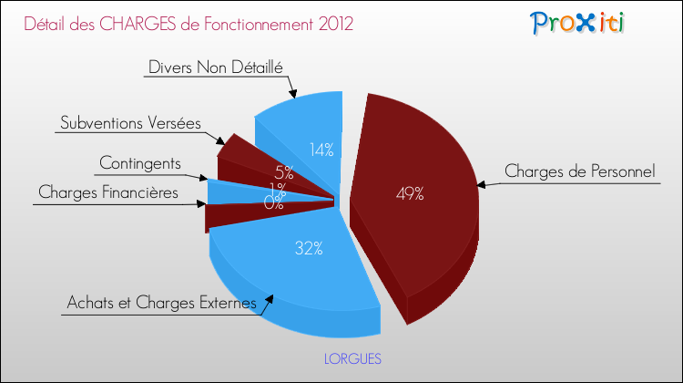 Décomposition des Charges de Fonctionnement 2012 de la commune de LORGUES Charges de Fonctionnement 2012 pour la commune de LORGUES