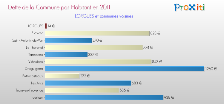 Dette par habitant de la commune en 2011 pour LORGUES et les communes proches Comparaison de la dette par habitant de la commune en 2011 pour LORGUES et les communes voisines