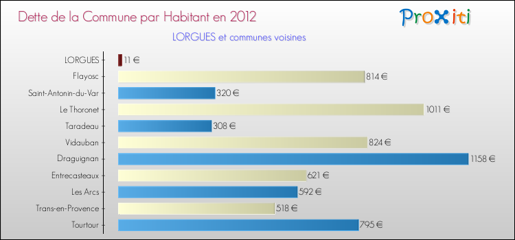 Dette par habitant de la commune en 2012 pour LORGUES et les communes proches Comparaison de la dette par habitant de la commune en 2012 pour LORGUES et les communes voisines