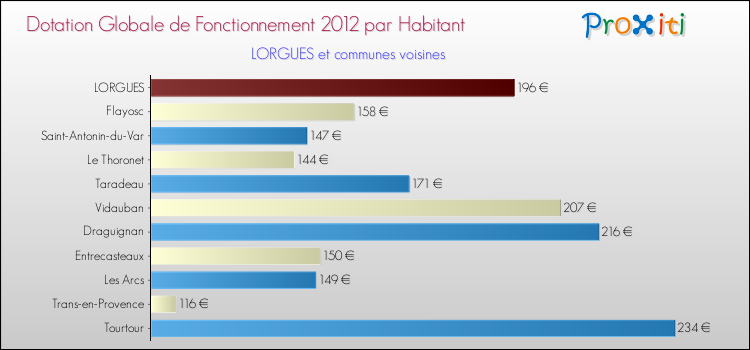 Montant des dotations globales de fonctionnement DGF par Habitant pour LORGUES et les communes proches Comparaison des des dotations globales de fonctionnement DGF par habitant pour LORGUES et les communes voisines