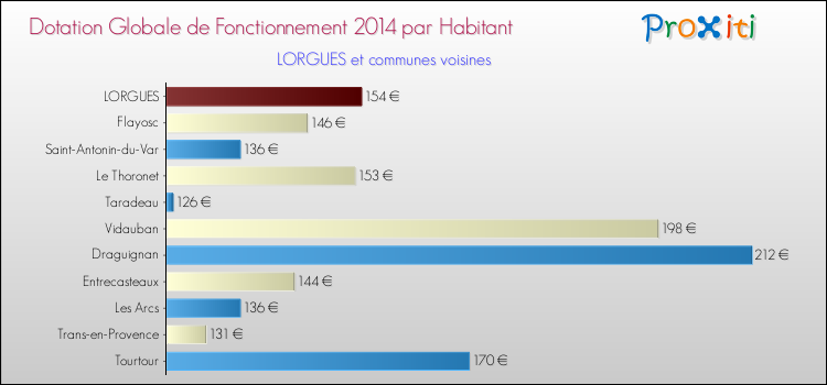Montant des dotations globales de fonctionnement DGF par Habitant pour LORGUES et les communes proches en 2014. Comparaison des des dotations globales de fonctionnement DGF par habitant pour LORGUES et les communes voisines en 2014.