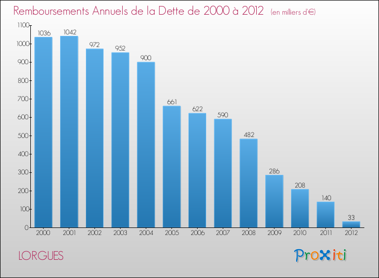 Evolution de l'annuité de la dette pour la commune de LORGUES de 2000 à 2012 Annuités de la dette pour LORGUES de 2000 à 2012