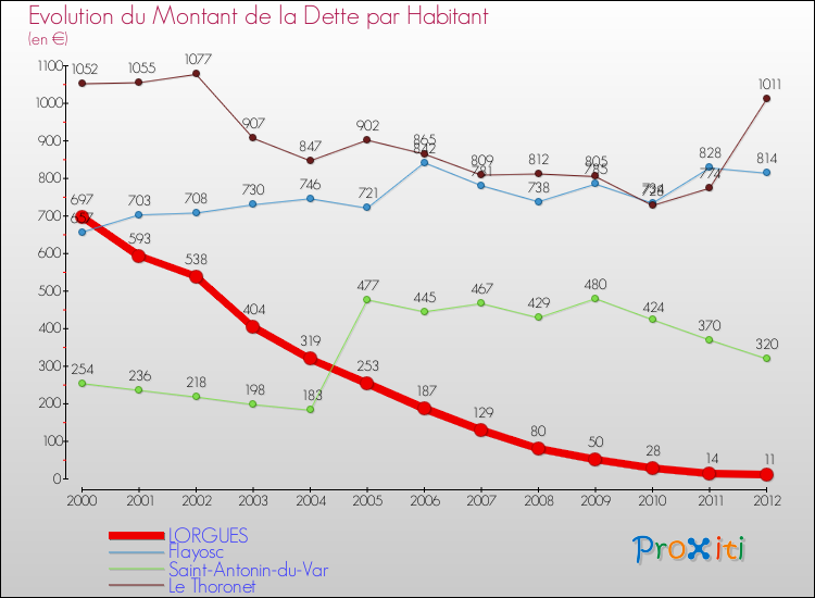 Evolution de la dette par habitant pour la commune de LORGUES et les communes proches de 2000 à 2012 Comparaison de la dette par habitant pour LORGUES et les communes voisines de 2000 à 2012