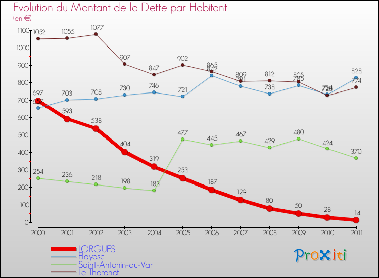 Evolution de la dette par habitant pour la commune de LORGUES et les communes proches Comparaison de la dette par habitant pour LORGUES et les communes voisines