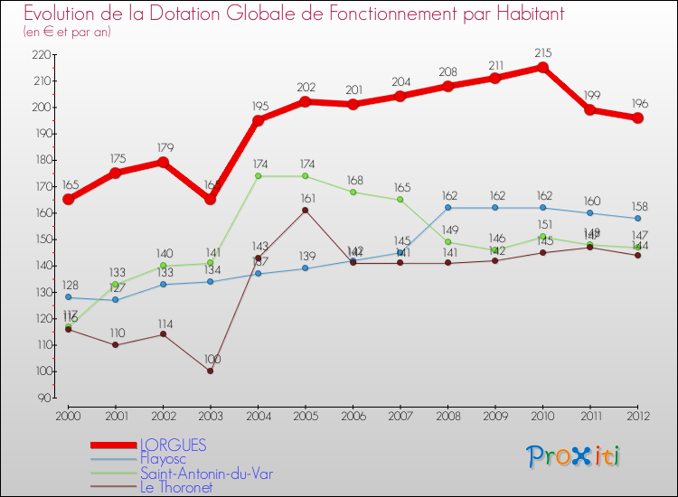 Evolution et montant de la dotation globale de fonctionnement par Habitant pour LORGUES et les communes proches Comparaison des dotations globales de fonctionnement par habitant pour LORGUES et les communes voisines