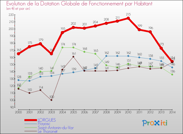 Evolution et montant de la dotation globale de fonctionnement par Habitant pour LORGUES et les communes proches de 2000 à 2014. Comparaison des dotations globales de fonctionnement par habitant pour LORGUES et les communes voisines de 2000 à 2014.