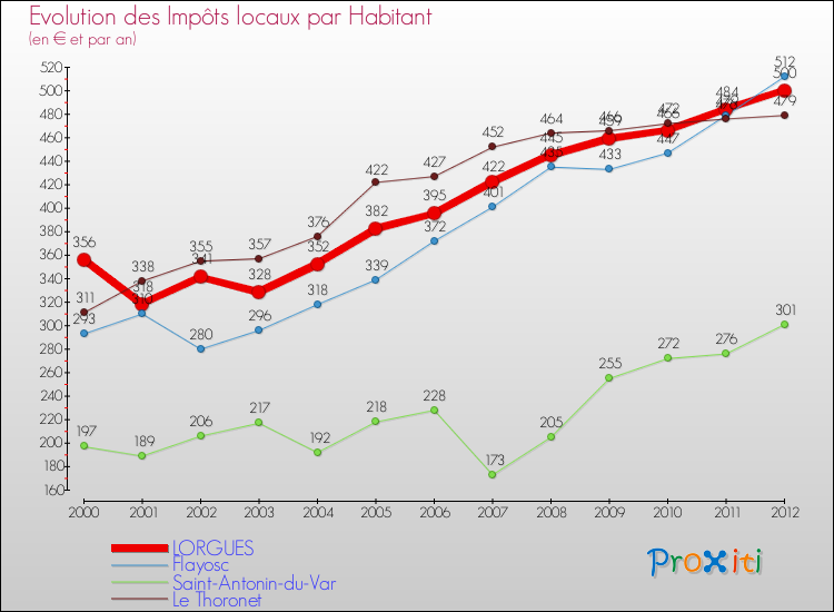 Evolution et montant des impôts locaux par Habitant pour LORGUES et les communes proches Comparaison des impôts locaux par habitant pour LORGUES et les communes voisines