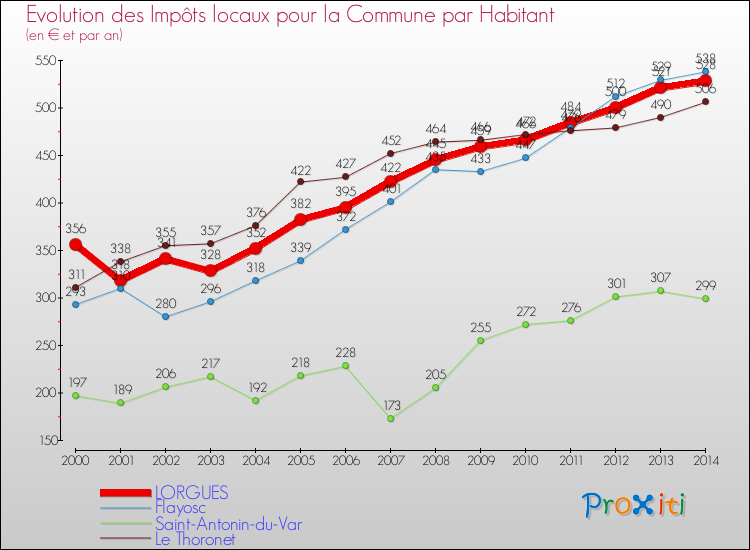 Evolution et montant des impôts locaux par Habitant pour LORGUES et les communes proches de 2000 à 2014 Comparaison des impôts locaux par habitant pour LORGUES et les communes voisines de 2000 à 2014