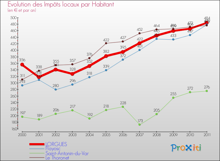 Evolution et montant des impôts locaux par Habitant pour LORGUES et les communes proches Comparaison des impôts locaux par habitant pour LORGUES et les communes voisines