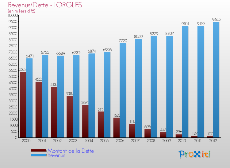 Evolution comparée de la dette et des revenus pour la commune de LORGUES de 2000 à 2012 Comparaison de la dette et des revenus pour LORGUES de 2000 à 2012