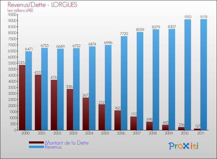 Evolution comparée de la dette et des revenus pour la commune de LORGUES de 2000 à 2011 Comparaison de la dette et des revenus pour LORGUES de 2000 à 2011