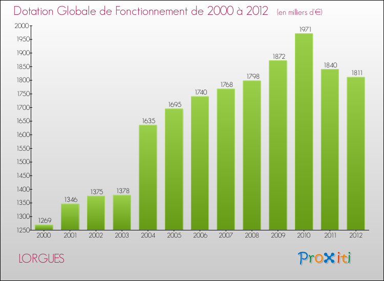 Evolution du montant de la Dotation Globale de Fonctionnement pour la commune de LORGUES de 2000 à 2012 Evolution du montant de la Dotation Globale de Fonctionnement pour LORGUES de 2000 à 2012