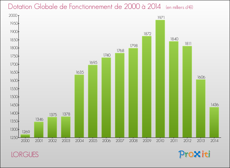 Evolution du montant de la Dotation Globale de Fonctionnement pour la commune de LORGUES de 2000 à 2014 Evolution du montant de la Dotation Globale de Fonctionnement pour LORGUES de 2000 à 2014