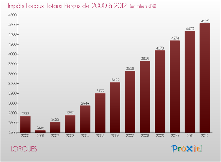 Evolution des Impôts Locaux pour la commune de LORGUES de 2000 à 2012 Evolution des Impôts Locaux pour LORGUES de 2000 à 2012