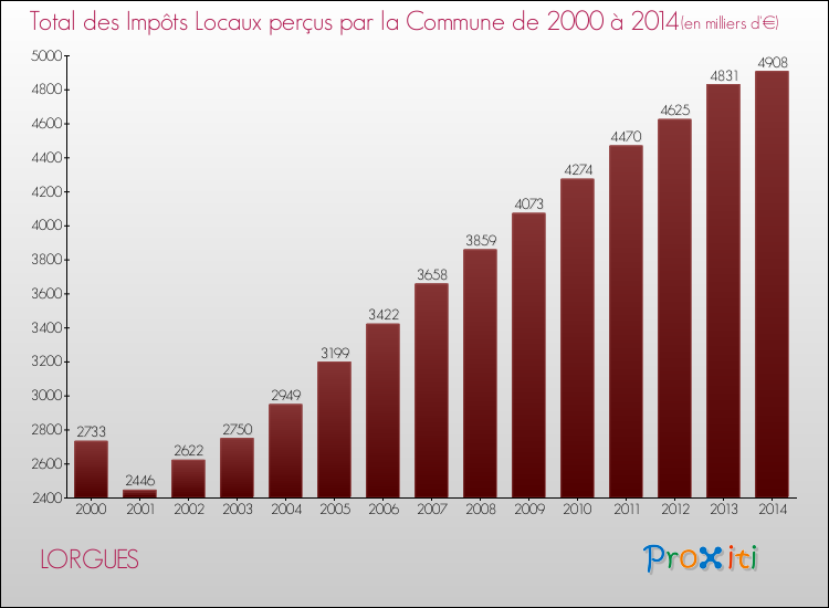 Evolution des Impôts Locaux pour la commune de LORGUES de 2000 à 2014 Evolution des Impôts Locaux pour LORGUES de 2000 à 2014