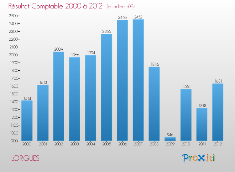 Evolution du résultat comptable pour la commune de LORGUES de 2000 à 2012 Evolution du résultat comptable pour LORGUES de 2000 à 2012